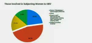 Graph showing those involved in subjecting women to Obstetric Violence.